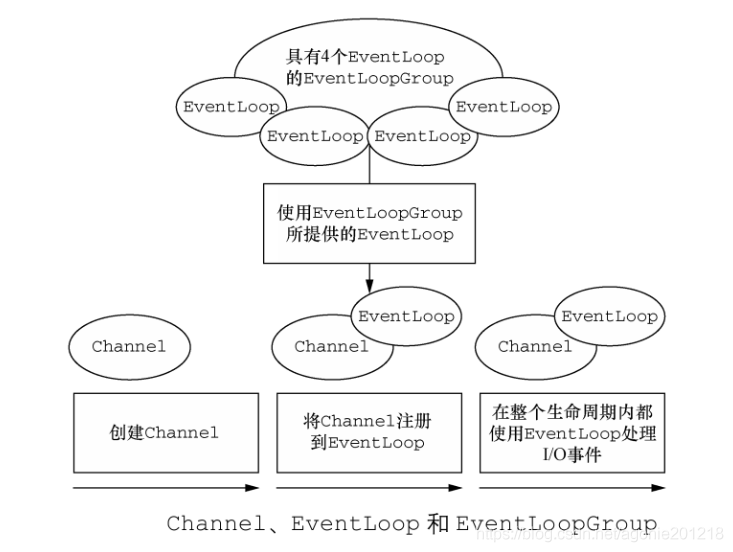 EventLoop模型