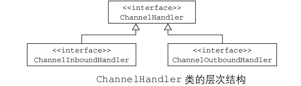 ChannelHandler接口层次图