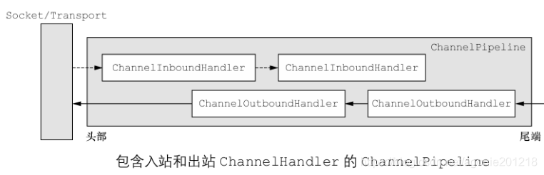 Netty出站入站