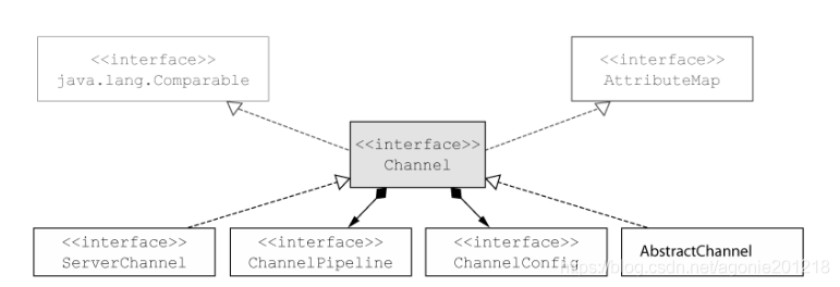 Channel接口层次