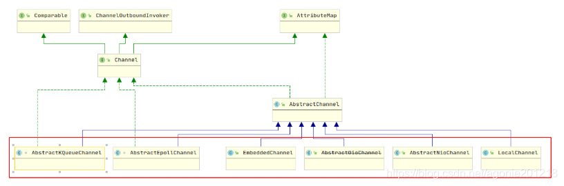 Netty内置Channel接口层次