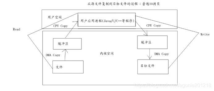 普通IO拷贝