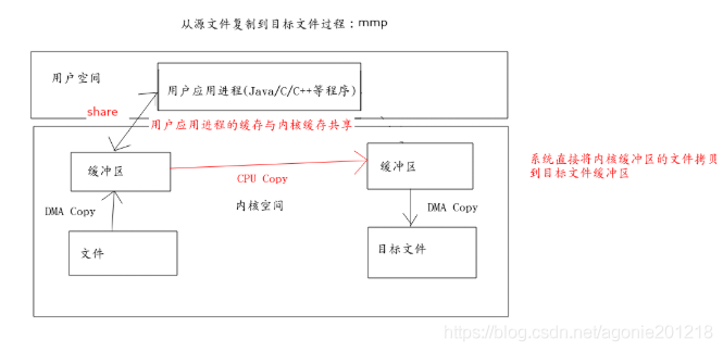 mmp零拷贝