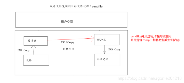 sendfile零拷贝