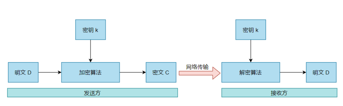 工作过程