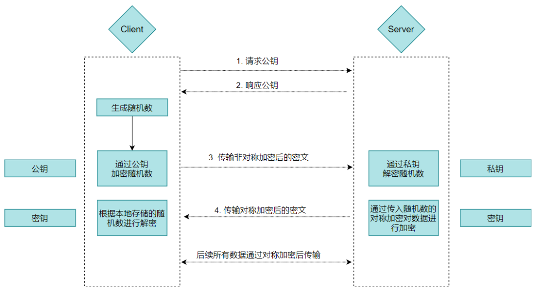 推演 - 对称加密和非对称加密