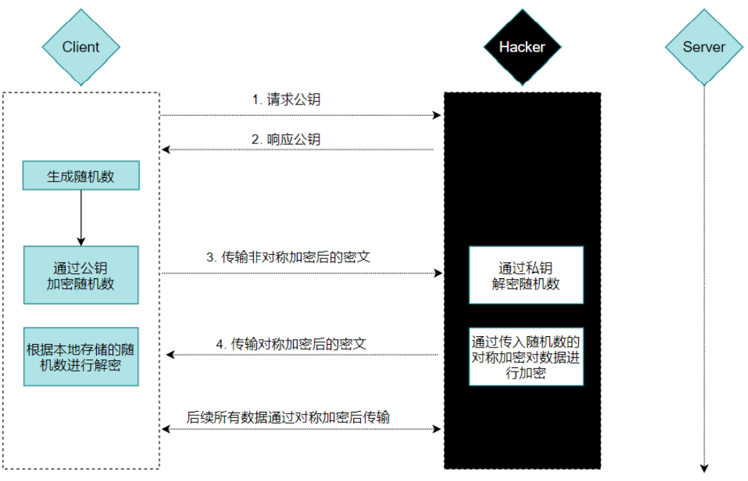 解决报文可能遭篡改问题 解决通信方身份可能被伪装的问题