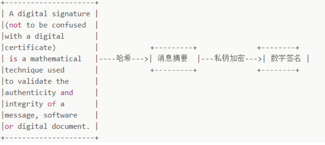 数字签名如何生成