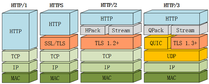 升级到HTTP2