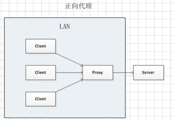 正向代理