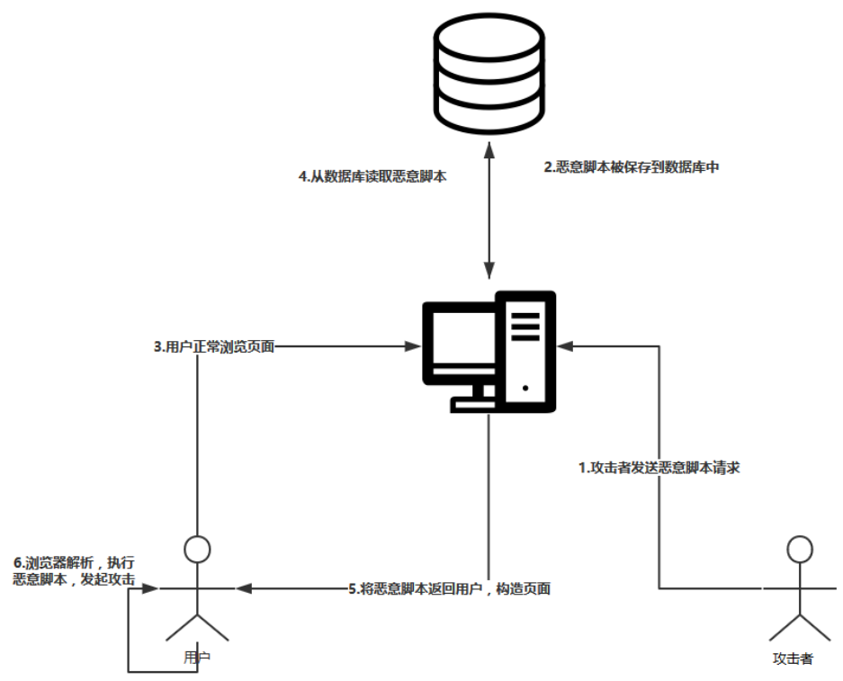 存储型XSS